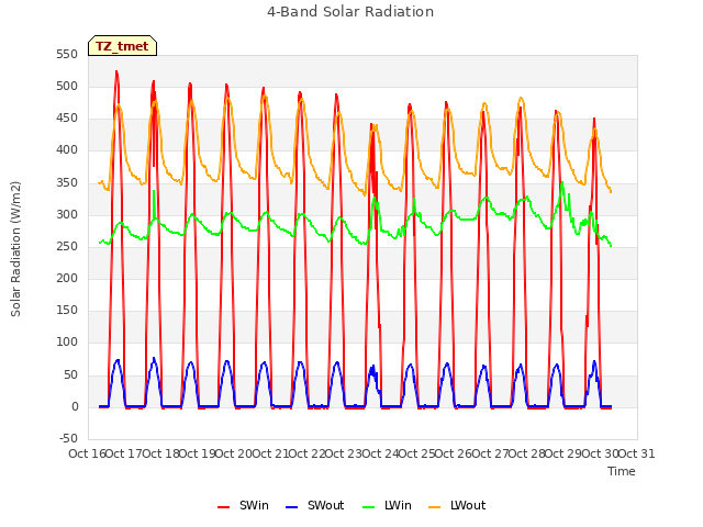 plot of 4-Band Solar Radiation