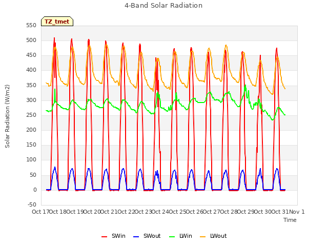 plot of 4-Band Solar Radiation