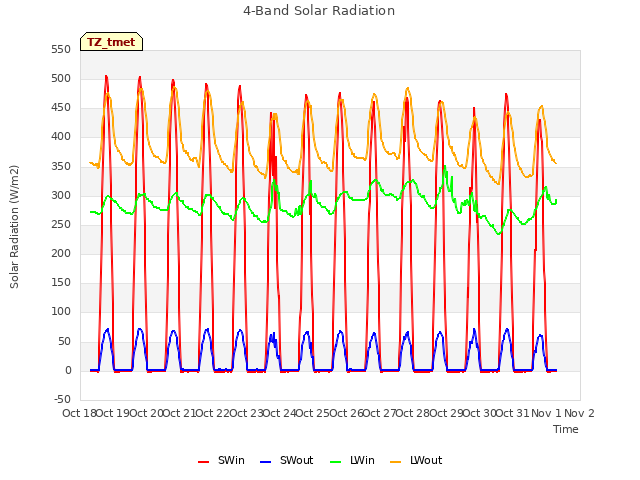 plot of 4-Band Solar Radiation