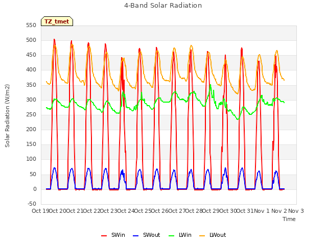 plot of 4-Band Solar Radiation