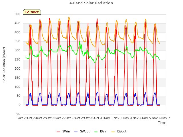 plot of 4-Band Solar Radiation