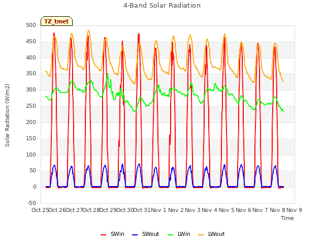 plot of 4-Band Solar Radiation