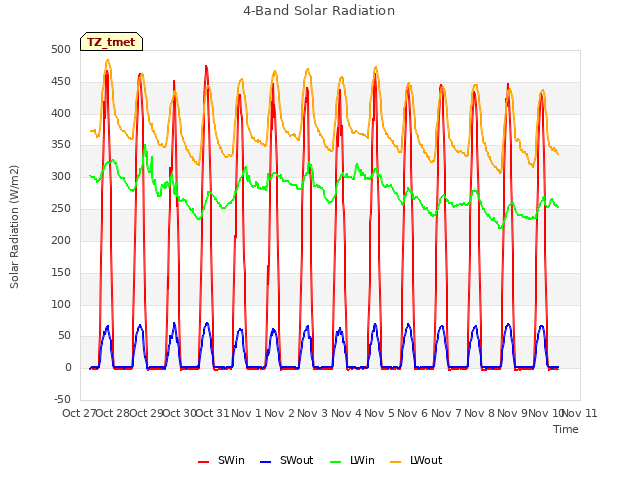 plot of 4-Band Solar Radiation