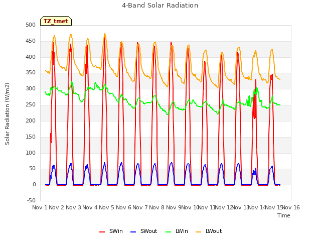 plot of 4-Band Solar Radiation