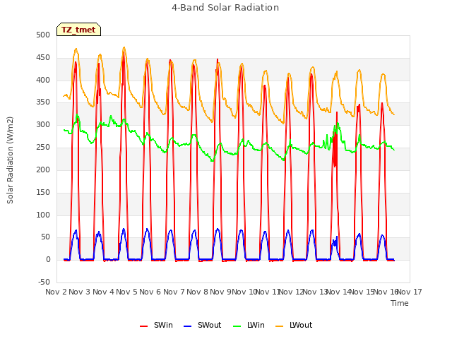 plot of 4-Band Solar Radiation