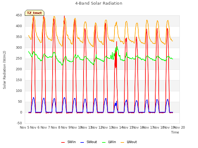 plot of 4-Band Solar Radiation