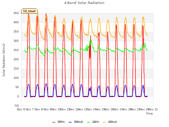 plot of 4-Band Solar Radiation