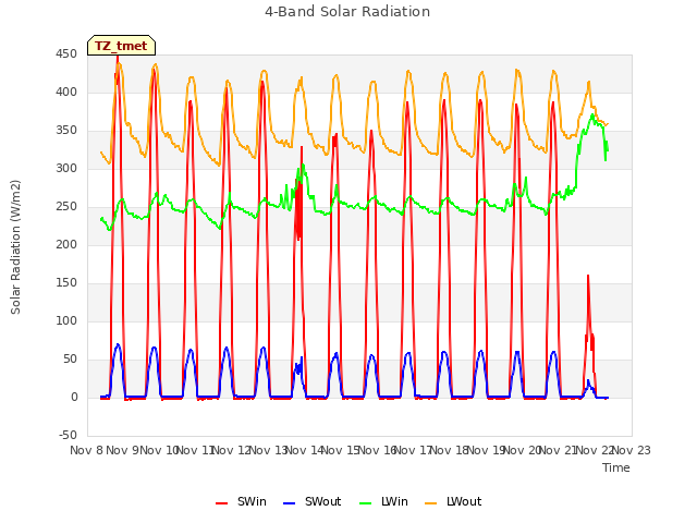 plot of 4-Band Solar Radiation