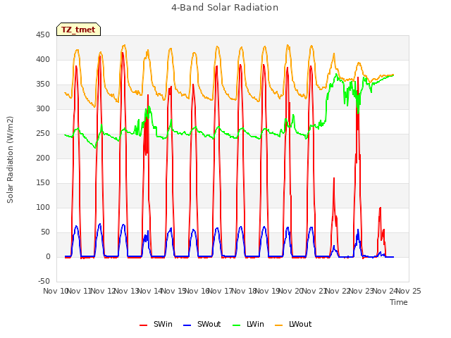 plot of 4-Band Solar Radiation