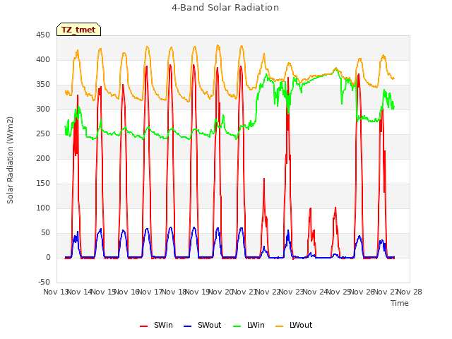 plot of 4-Band Solar Radiation