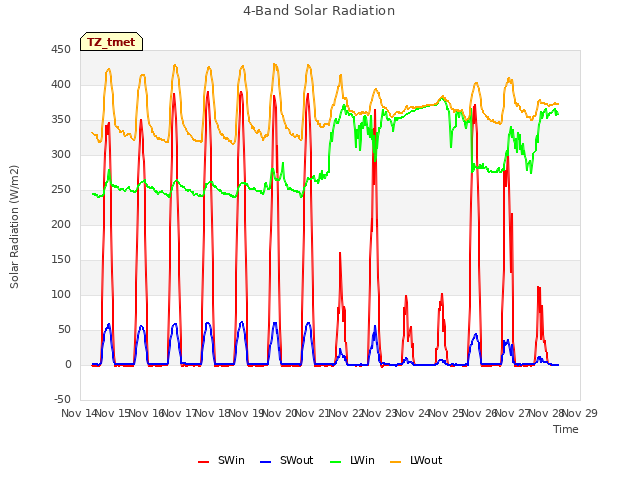 plot of 4-Band Solar Radiation