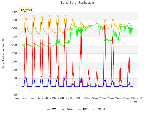 plot of 4-Band Solar Radiation