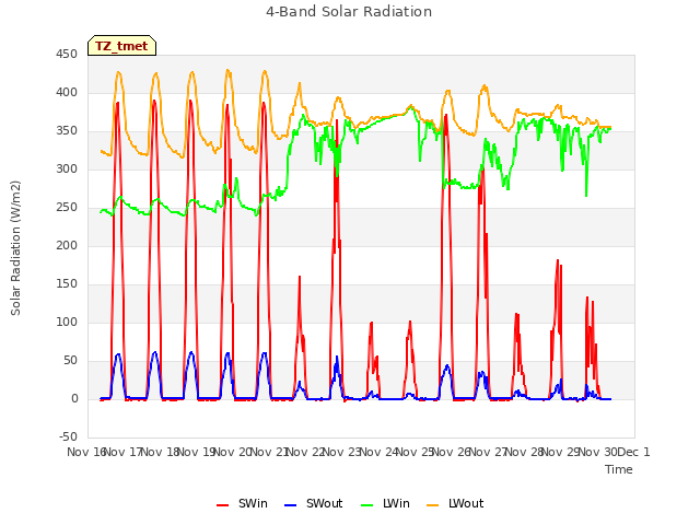 plot of 4-Band Solar Radiation