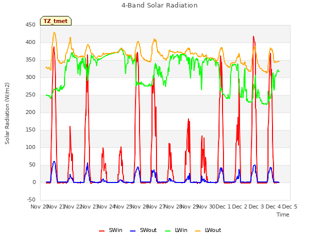 plot of 4-Band Solar Radiation