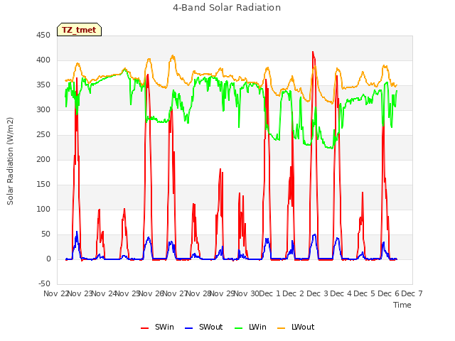 plot of 4-Band Solar Radiation