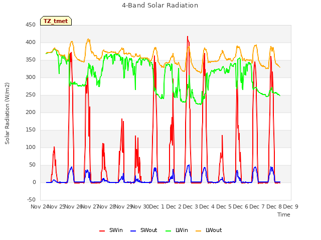 plot of 4-Band Solar Radiation