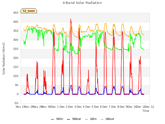 plot of 4-Band Solar Radiation