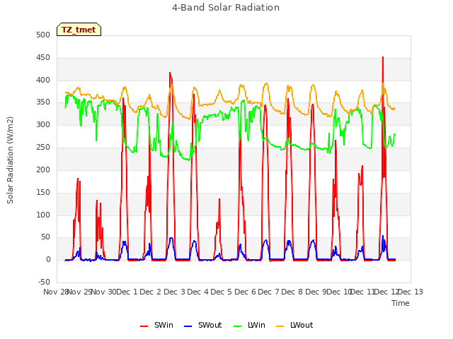 plot of 4-Band Solar Radiation