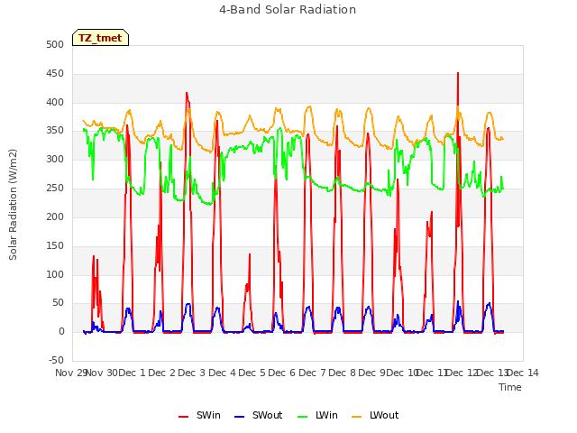 plot of 4-Band Solar Radiation