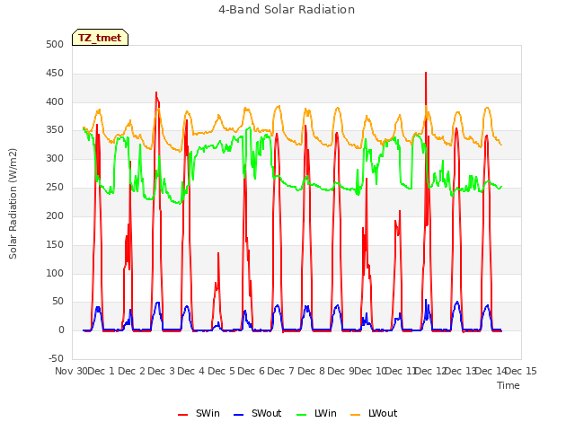 plot of 4-Band Solar Radiation