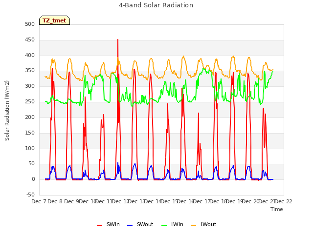 plot of 4-Band Solar Radiation
