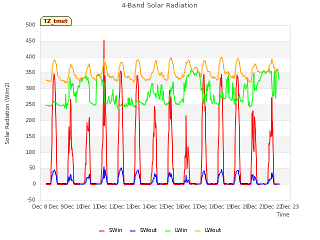 plot of 4-Band Solar Radiation