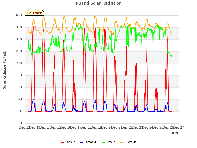 plot of 4-Band Solar Radiation