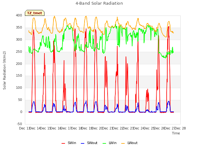 plot of 4-Band Solar Radiation