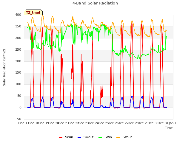 plot of 4-Band Solar Radiation