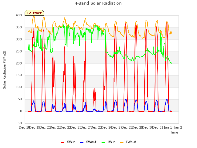 plot of 4-Band Solar Radiation