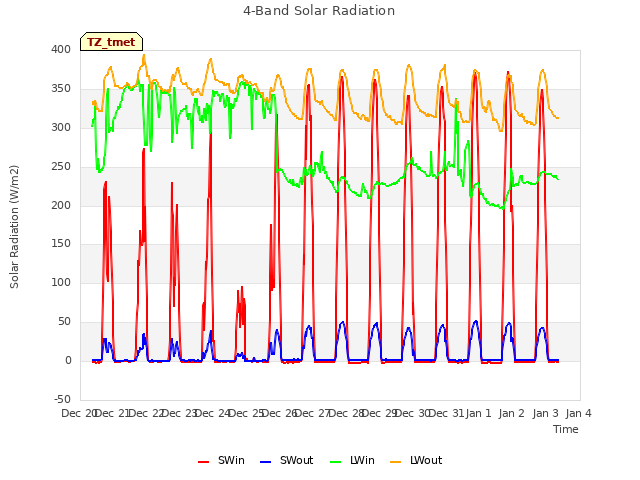 plot of 4-Band Solar Radiation