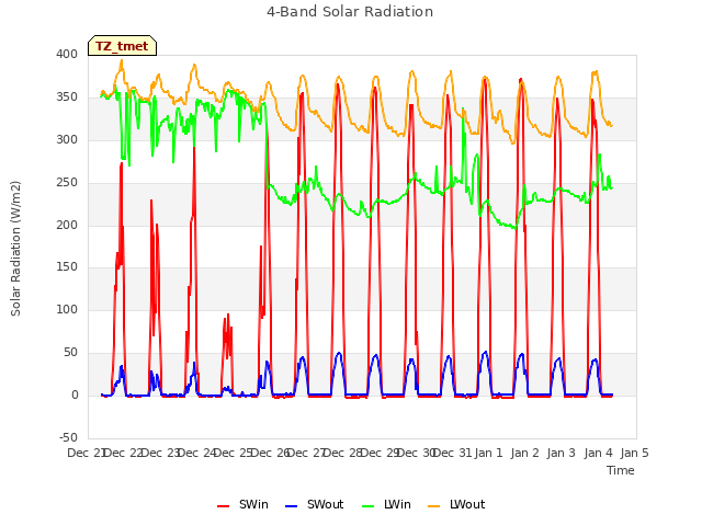 plot of 4-Band Solar Radiation