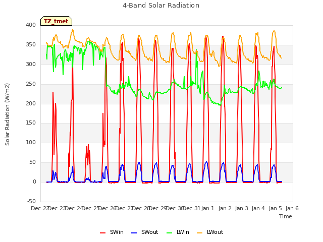 plot of 4-Band Solar Radiation