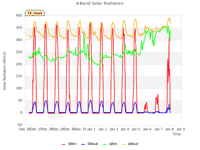 plot of 4-Band Solar Radiation