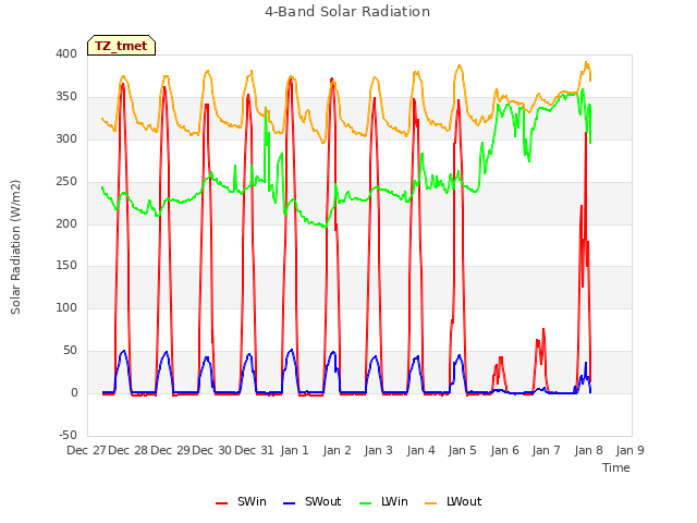 plot of 4-Band Solar Radiation