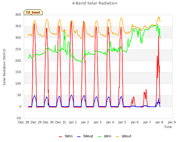 plot of 4-Band Solar Radiation