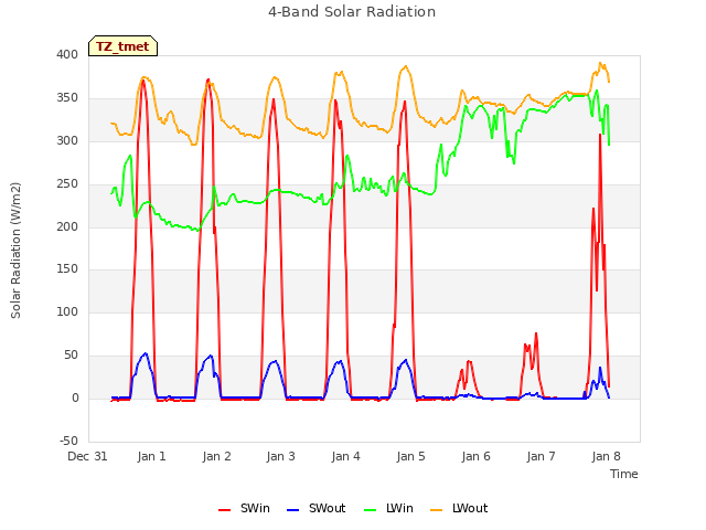 plot of 4-Band Solar Radiation