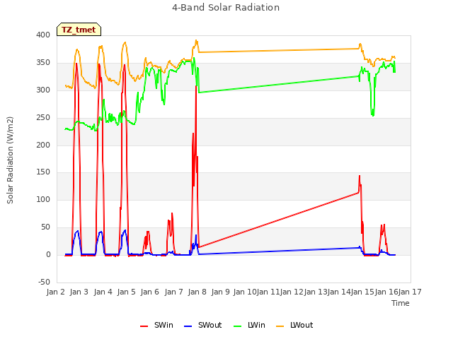 plot of 4-Band Solar Radiation