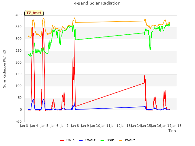 plot of 4-Band Solar Radiation