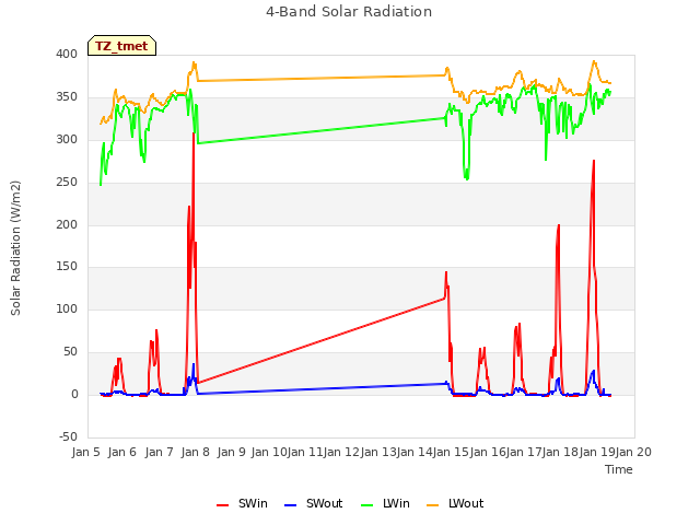 plot of 4-Band Solar Radiation