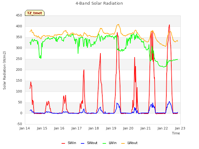 plot of 4-Band Solar Radiation