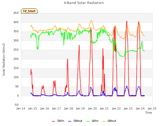 plot of 4-Band Solar Radiation