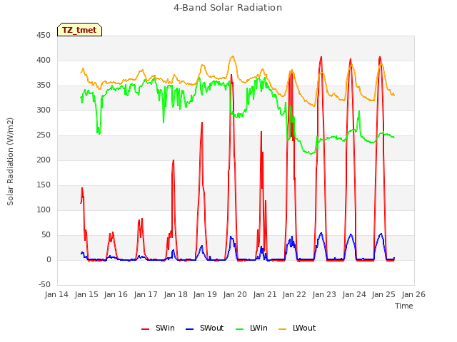 plot of 4-Band Solar Radiation