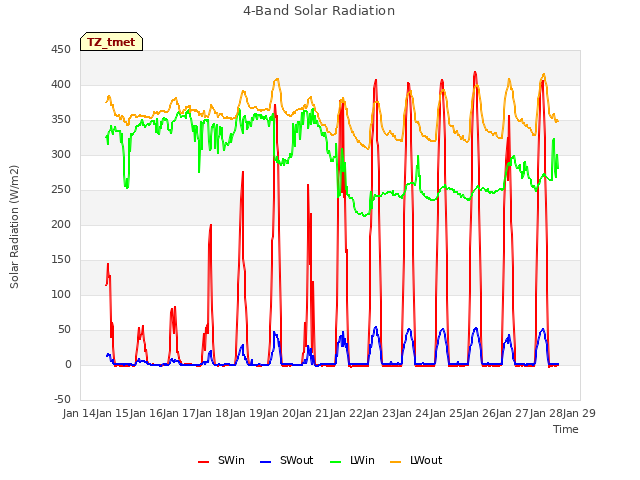 plot of 4-Band Solar Radiation