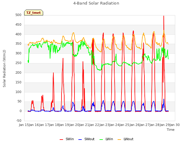 plot of 4-Band Solar Radiation
