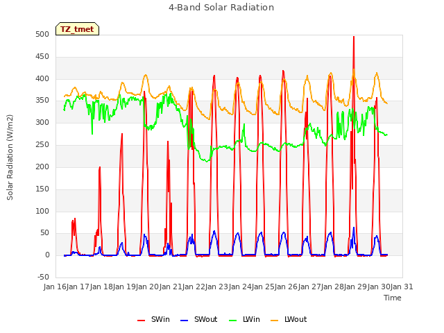 plot of 4-Band Solar Radiation