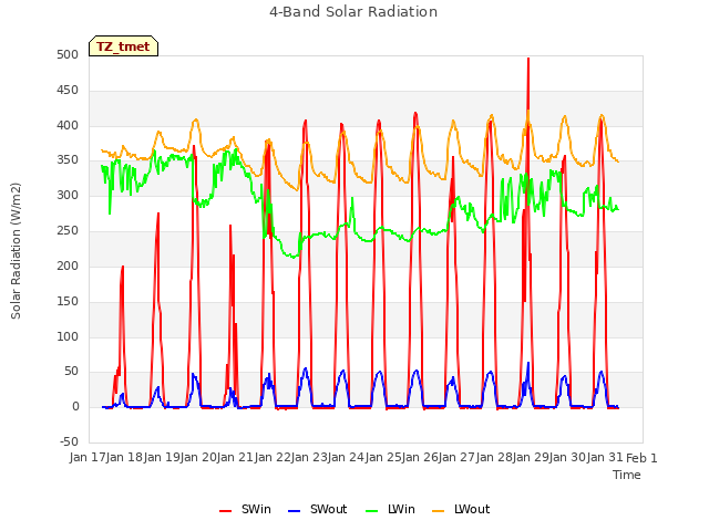 plot of 4-Band Solar Radiation