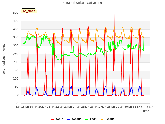 plot of 4-Band Solar Radiation