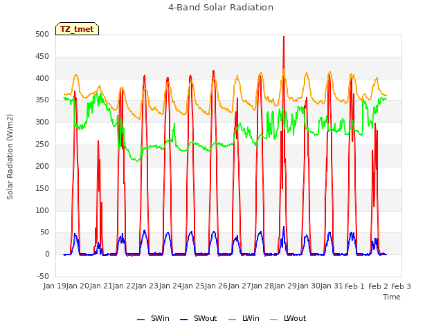 plot of 4-Band Solar Radiation