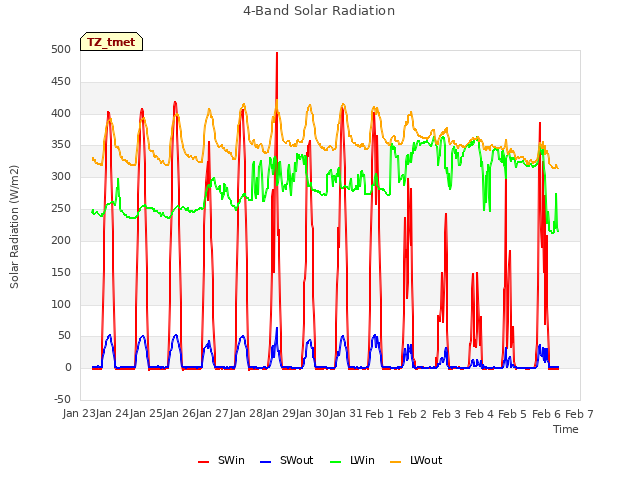 plot of 4-Band Solar Radiation